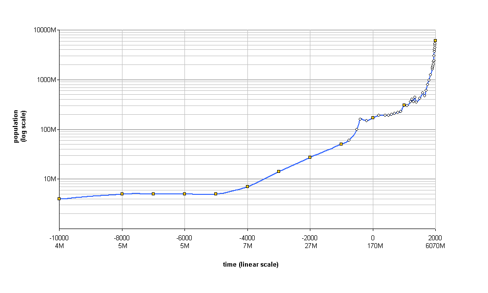 World_population_growth_(lin-log_scale)